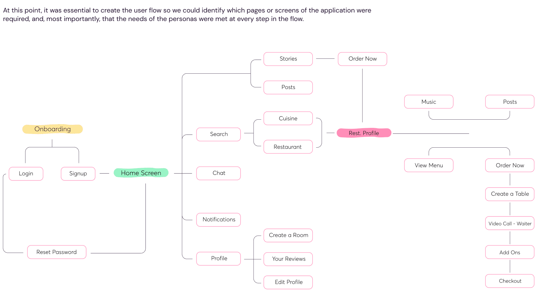 User flow